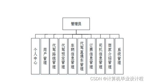 基于SSM框架的計算機畢業(yè)設計 代駕服務系統(tǒng)