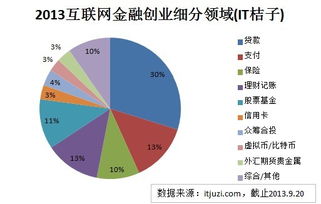 2013年互聯(lián)網(wǎng)金融創(chuàng)業(yè)投資盤點 個人互聯(lián)網(wǎng)服務(wù)崛起
